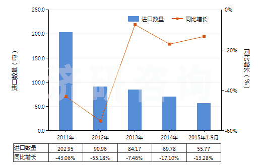 2011-2015年9月中國(guó)水楊酸、水楊酸鈉(HS29182110)進(jìn)口量及增速統(tǒng)計(jì)